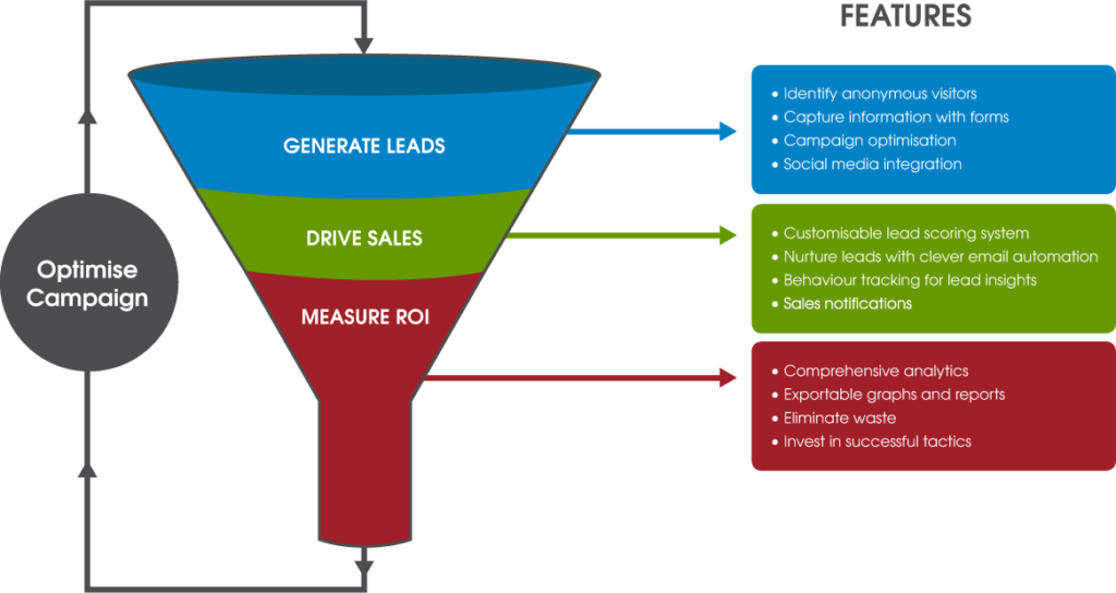 Marketing-automation-funnel