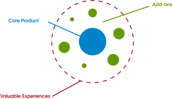 Altering or extending an offering