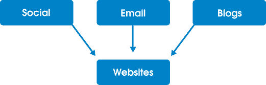 Attacat Why It’s Time We Stop Thinking About Websites Graph