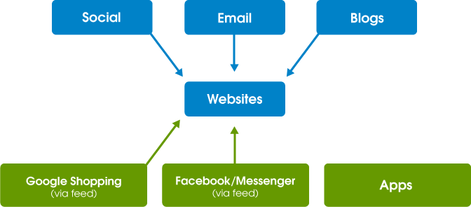 Attacat Why It’s Time We Stop Thinking About Websites Graph