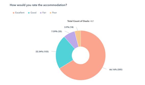 Departure Survey Accommodation Rating