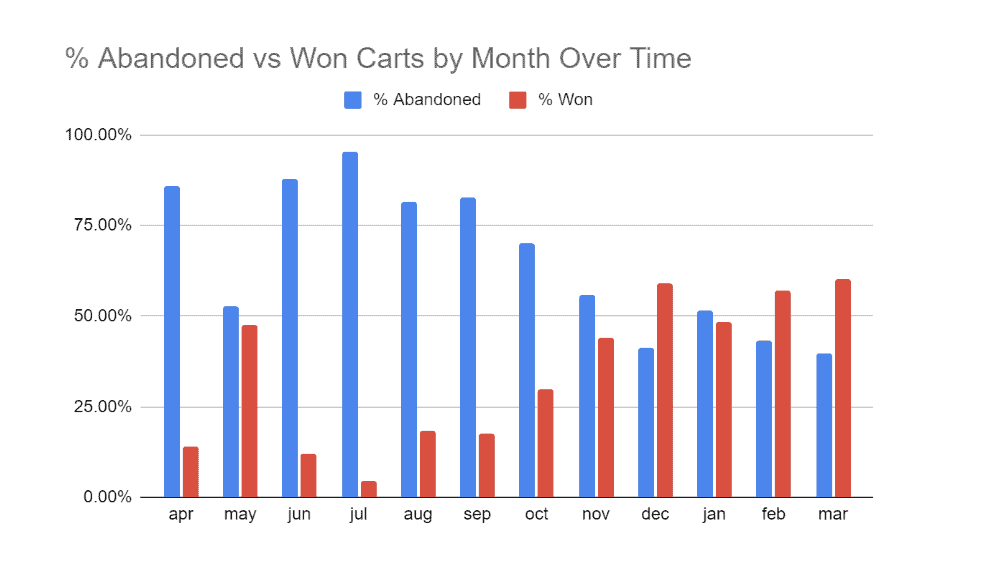 Graph showing HubSpot abandoned cart data