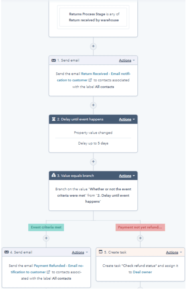 HubSpot frictionless returns with automations