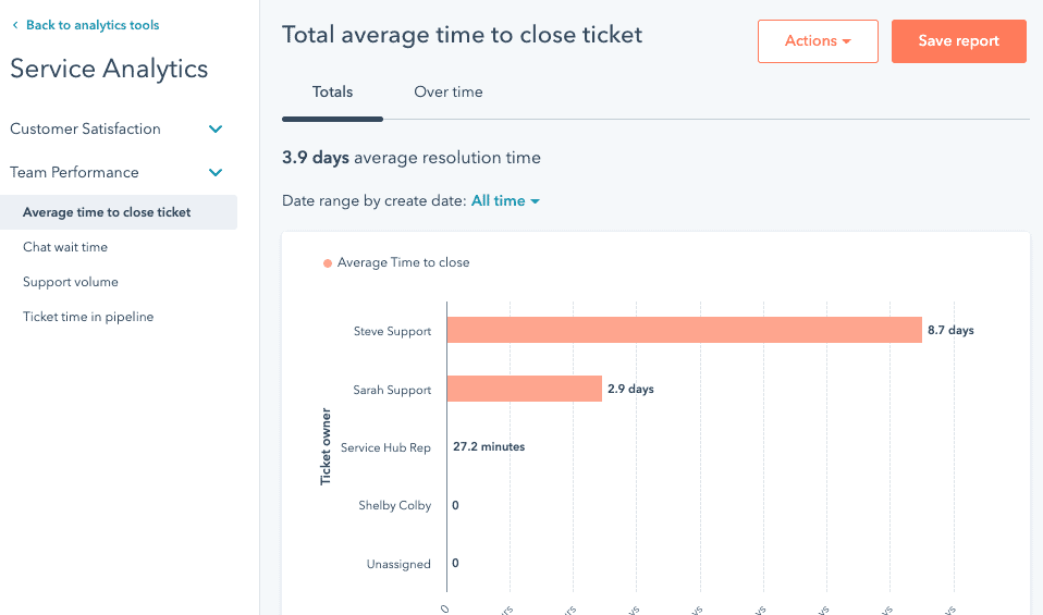 HubSpot Service Hub - SLA time to close breach follow up