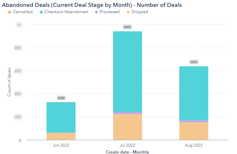 Report showing number of deals recovered from cart abandonment over time