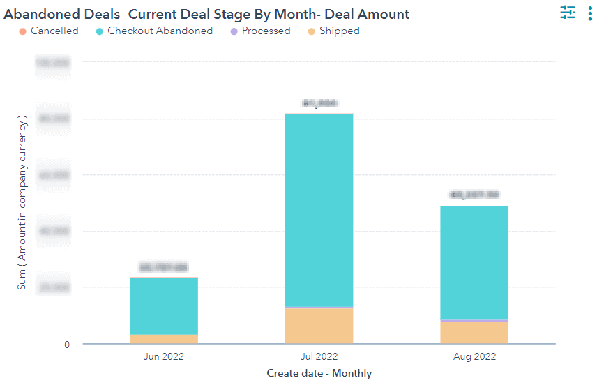 Report showing deal revenue recovered by cart abandonment over time 