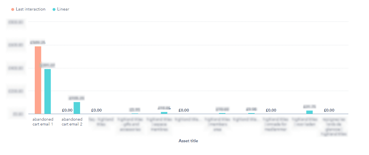 Attribution report based on asset title for the cart abandonment campaign