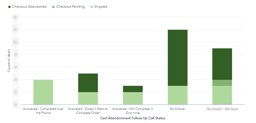 Report showing number of deals recovered from cart abandonment over time by call outcome