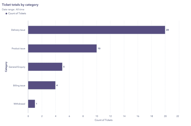 HubSpot Support Ticket Category Report